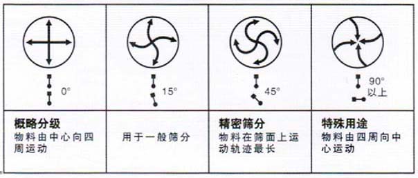 旋振篩廠家解說相位角度對篩分效果的影響