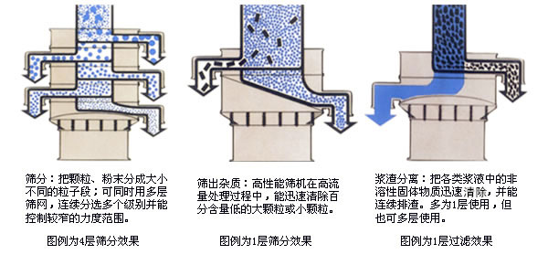 三次元振動(dòng)篩（旋振篩）