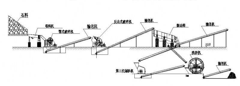 石料篩分工藝流程選擇合適的設(shè)備要素